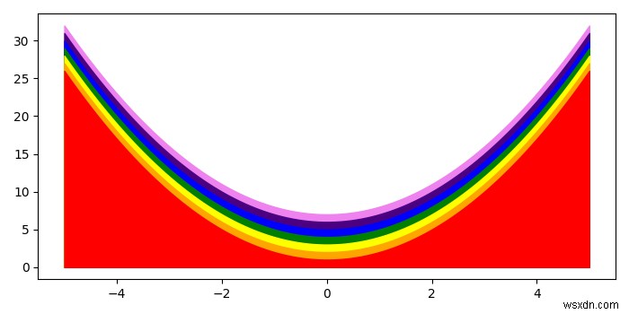 Làm thế nào để tô màu cầu vồng dưới một đường cong trong Python Matplotlib? 
