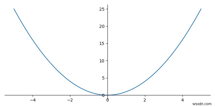 Làm thế nào để vẽ các đường trục bên trong một âm mưu trong Matplotlib? 