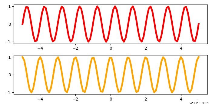 Làm cách nào để đặt cùng một tỷ lệ cho các ô con trong Python bằng Matplotlib? 