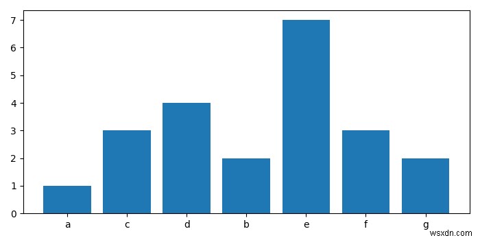 Matplotlib - Tạo biểu đồ tần suất từ ​​danh sách có nhiều phần tử bằng Python 