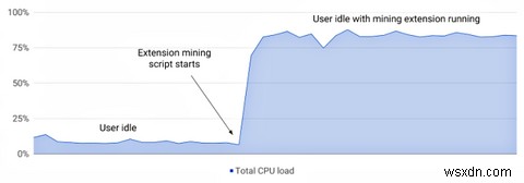 Google Cấm khai thác tiền điện tử Tiện ích mở rộng của Chrome 