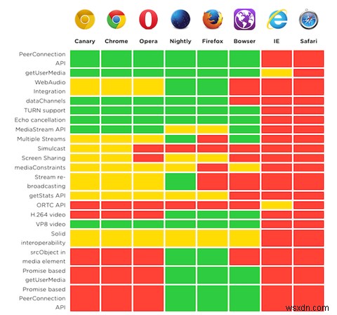 WebRTC giải thích:API này là gì và nó thay đổi Internet như thế nào? 