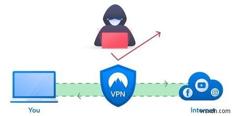 VPN đơn so với Double và Multi-Hop:Cái nào tốt hơn? 