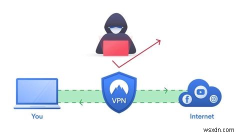 Tại sao không có Internet khi VPN của tôi được bật? 