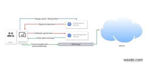 Bạn có thể tin tưởng dịch vụ VPN của Googles với dữ liệu cá nhân của mình không? 