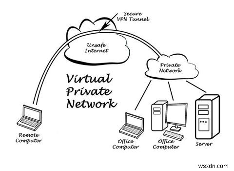 Proxy so với VPN:Sự khác biệt là gì và bạn nên sử dụng cái nào? 