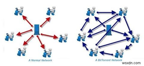 Hướng dẫn Torrent cho mọi người 