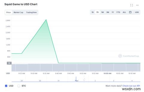 Làm thế nào trò chơi Squid Crypto sụp đổ:3 dấu hiệu cảnh báo mà nhà đầu tư bỏ qua 