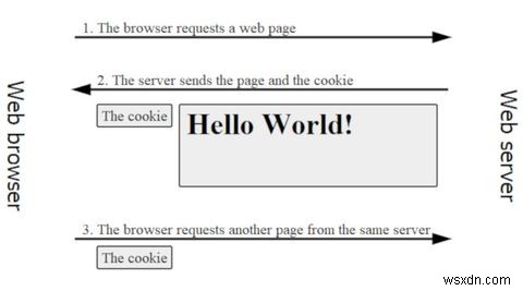 Cookie trang web là gì? Cookie ảnh hưởng như thế nào đến quyền riêng tư trực tuyến của bạn 