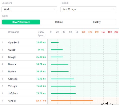 Quad9 DNS là gì và nó có tốt hơn OpenDNS không? 