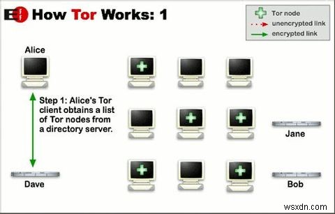 Duyệt web thực sự riêng tư:Hướng dẫn sử dụng không chính thức cho Tor 