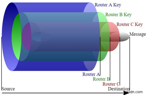 Duyệt web thực sự riêng tư:Hướng dẫn sử dụng không chính thức cho Tor 