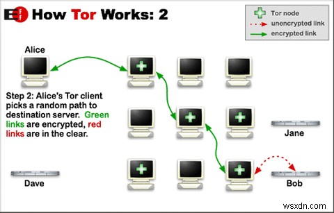 Duyệt web thực sự riêng tư:Hướng dẫn sử dụng không chính thức cho Tor 