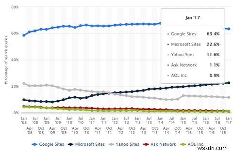 Ngừng sử dụng Google Tìm kiếm:Đây là lý do 