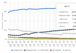 Ngừng sử dụng Google Tìm kiếm:Đây là lý do 