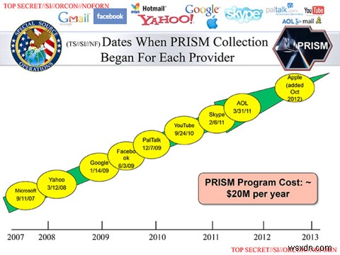 PRISM là gì? Mọi thư bạn cân biêt 