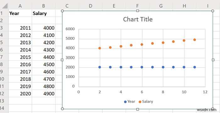 Cách tạo Biểu đồ Đường và Biểu đồ Phân tán trong Excel 