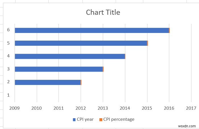 Cách tính Chỉ số giá tiêu dùng hoặc CPI trong Excel và tạo biểu đồ của nó 