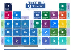 Bảng tuần hoàn Office 365 giúp dễ hiểu hơn về hệ sinh thái Office 365 