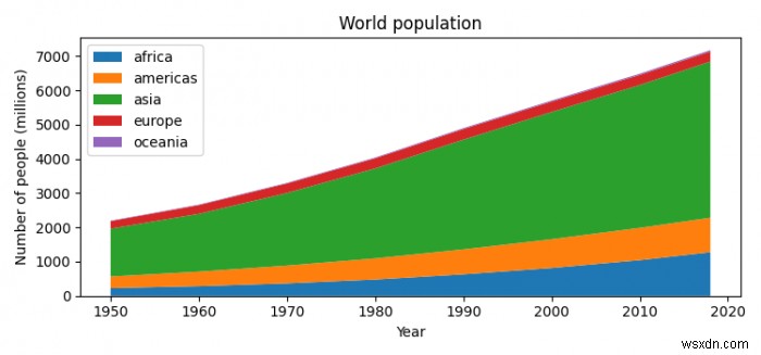 Làm thế nào để tạo một Biểu đồ khu vực xếp chồng 100% với Matplotlib? 