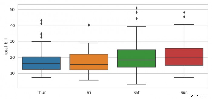 Làm cách nào để xóa hoặc ẩn các nhãn trục X khỏi một âm mưu Seaborn / Matplotlib? 