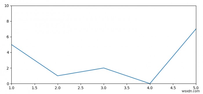 Làm cách nào để loại bỏ khoảng trắng ở cuối biểu đồ Matplotlib? 