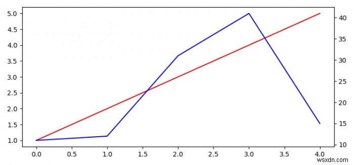 Làm thế nào để có được nhiều ô chồng chéo với tỷ lệ độc lập trong Matplotlib? 