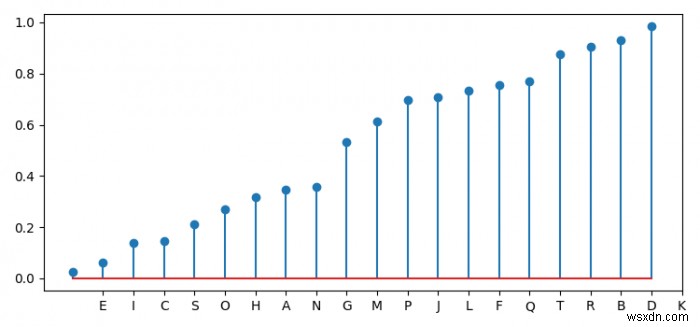 Làm thế nào để tạo một âm mưu kẹo mút đơn giản trong Matplotlib? 