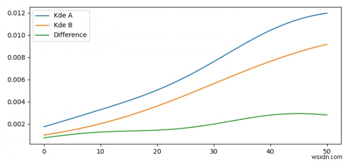 Làm thế nào để vẽ biểu đồ sự khác biệt của hai bản phân phối trong Matplotlib? 