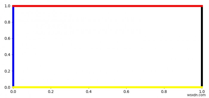 Chính xác thì đối tượng trục Matplotlib là gì? 