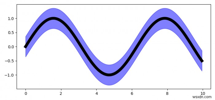 Làm thế nào để hình dung khoảng tin cậy 95% trong Matplotlib? 