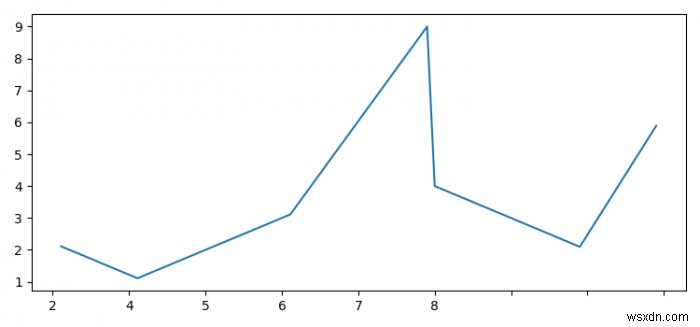 Làm thế nào để loại bỏ các chữ số sau dấu thập phân trong trục tích trong Matplotlib? 