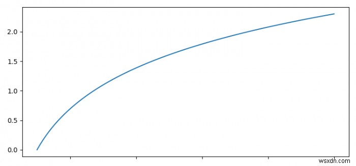 Làm thế nào để thiết lập độ dài đơn vị của một trục trong Matplotlib? 