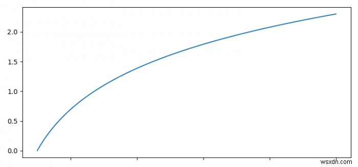 Ẩn các nhãn đánh dấu chính trong khi hiển thị các nhãn đánh dấu phụ trong Matplotlib 