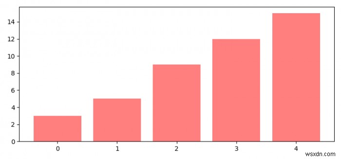 Làm thế nào để sắp xếp các thanh trong một biểu đồ thanh theo thứ tự tăng dần (Matplotlib)? 