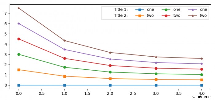 Làm cách nào để thêm tiêu đề vào các hàng chú giải trong Matplotlib? 