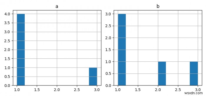 Làm thế nào để vẽ hai biểu đồ cạnh nhau bằng Matplotlib? 