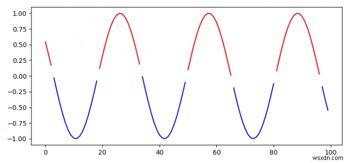 Vẽ một đường nhiều màu dựa trên một điều kiện trong Python Matplotlib 