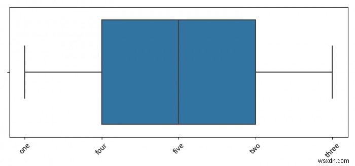 Làm thế nào để tạo Boxplot với Matplotlib? 