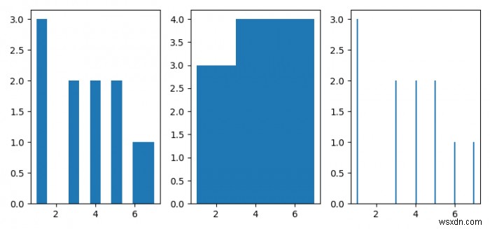 Các thùng biểu đồ Pyplot được giải thích như thế nào? (Matplotlib) 