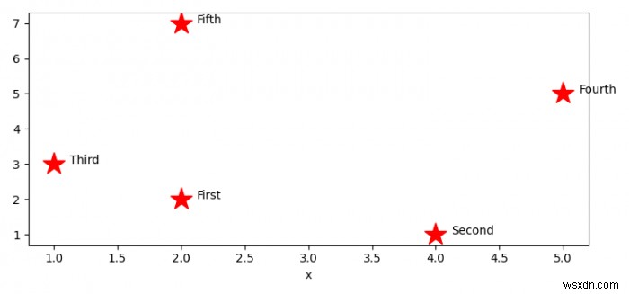 Chú thích các điểm từ Khung dữ liệu gấu trúc trong âm mưu Matplotlib 