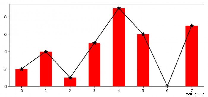 Làm cách nào để hiển thị biểu đồ thanh và đường trên cùng một ô trong Matplotlib? 