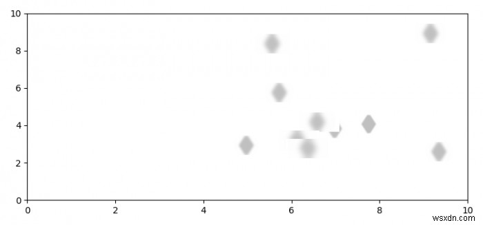 Làm thế nào để vẽ các điểm mờ trong Matplotlib? 