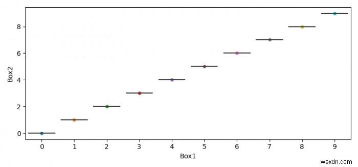 Làm thế nào để tạo một Swarm Plot với Matplotlib? 