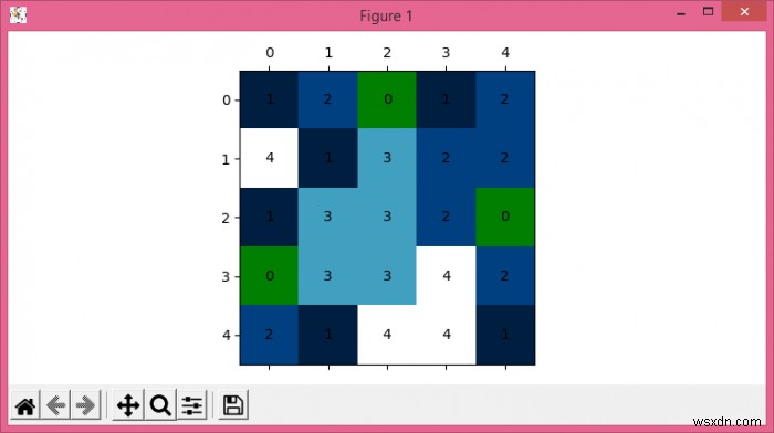 Làm thế nào để hiển thị giá trị ma trận và bản đồ màu trong Matplotlib? 