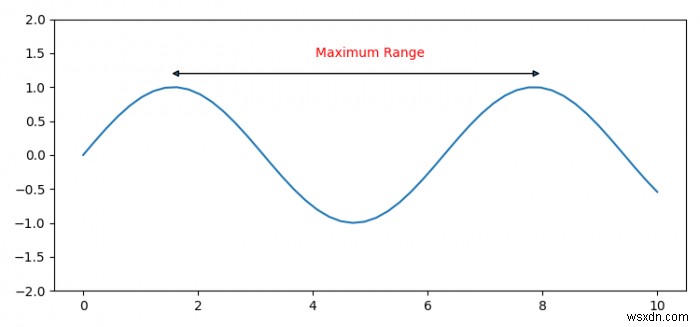 Làm cách nào để chú thích một dải trục X trong Matplotlib? 