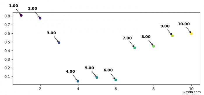 Làm thế nào để chú thích một số điểm với một văn bản trong Matplotlib? 