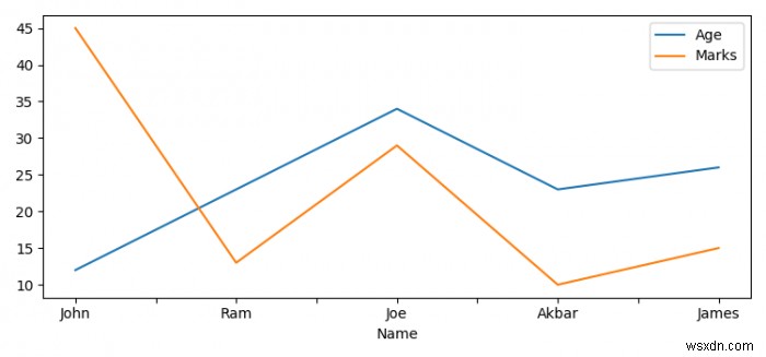 Làm cách nào để vẽ biểu đồ dữ liệu CSV bằng Matplotlib và Pandas trong Python? 
