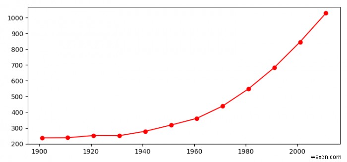 Cách tạo biểu đồ đường bằng Matplotlib? 