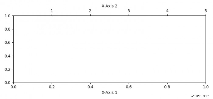 Làm cách nào để thêm trục X thứ hai vào cuối trục thứ nhất trong Matplotlib? 